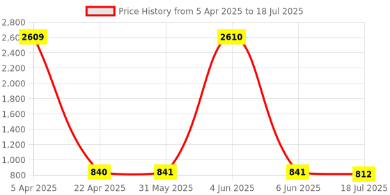 firstcry.com True Shape Three Fourth Sleeves Ethnic Motifs Printed Maternity Anarkali Kurta With Concealed Zipper Nursing Access - Red true shape Price History Graph from 5 Apr 2025 to 18 Jul 2025