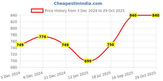 firstcry.com True Shape Three Fourth Sleeves Floral Embroidered Flared Maternity Kurta With Concealed Zipper Nursing Access - Sky Blue true shape Price History Graph from 3 Dec 2024 to 28 Oct 2025