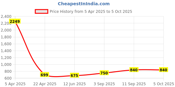 firstcry.com True Shape Three Fourth Sleeves Floral Embroidered Flared Maternity Kurta With Concealed Zipper Nursing Access - Sky Blue true shape Price History Graph from 5 Apr 2025 to 5 Oct 2025