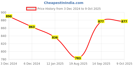firstcry.com True Shape Three Fourth Sleeves Floral Printed Maternity Kurta With Concealed Zipper Nursing Access - Mustard true shape Price History Graph from 3 Dec 2024 to 8 Oct 2025