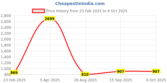 firstcry.com True Shape Three Fourth Sleeves Floral Printed Maternity Kurta With Concealed Zipper Nursing Access - Turquoise true shape Price History Graph from 23 Feb 2025 to 5 Oct 2025