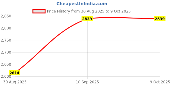 firstcry.com Truesnap BLITZ Portable Smoothie Maker | 600ml Travel Blender with 4000mAh USB-C Rechargeable Battery, 230W Motor, Pulse & Blend Modes, 6-Blade Stainless Steel, Leakproof & BPA-Free Design (Black) truesnap Price History Graph from 30 Aug 2025 to 9 Oct 2025
