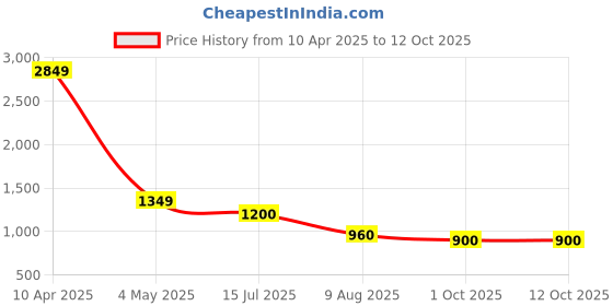 firstcry.com TRUFFLE COLLECTION Abstract Designed Shoes - Black truffle collection Price History Graph from 10 Apr 2025 to 12 Oct 2025