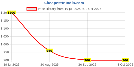 firstcry.com TRUFFLE COLLECTION Abstract Designed Shoes - Black truffle collection Price History Graph from 19 Jul 2025 to 7 Oct 2025
