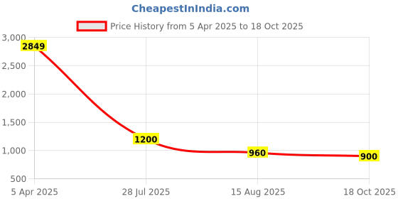 firstcry.com TRUFFLE COLLECTION Abstract Designed Shoes - Black truffle collection Price History Graph from 5 Apr 2025 to 18 Oct 2025