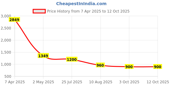 firstcry.com TRUFFLE COLLECTION Abstract Designed Shoes - Black truffle collection Price History Graph from 7 Apr 2025 to 12 Oct 2025