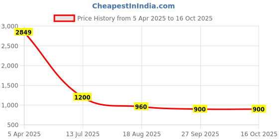 firstcry.com TRUFFLE COLLECTION Abstract Designed Shoes - Black truffle collection Price History Graph from 5 Apr 2025 to 15 Oct 2025