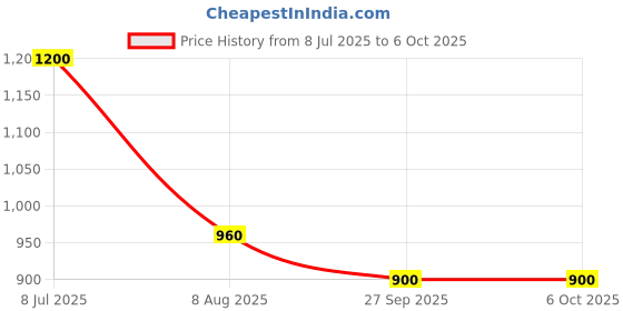 firstcry.com TRUFFLE COLLECTION Abstract Designed Shoes - Black truffle collection Price History Graph from 8 Jul 2025 to 6 Oct 2025