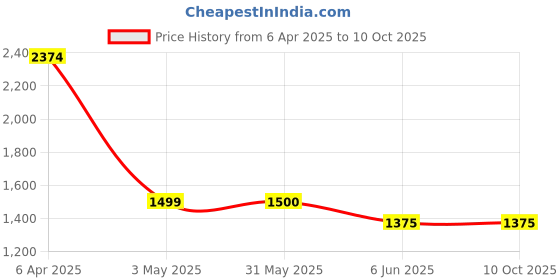 firstcry.com TRUFFLE COLLECTION Canvas Colour Blocked Converse Shoes - Black truffle collection Price History Graph from 6 Apr 2025 to 10 Oct 2025