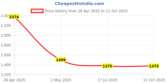 firstcry.com TRUFFLE COLLECTION Canvas Colour Blocked Converse Shoes - Navy Blue truffle collection Price History Graph from 28 Apr 2025 to 10 Oct 2025