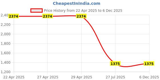 firstcry.com TRUFFLE COLLECTION Canvas Colour Blocked Converse Shoes - Navy Blue truffle collection Price History Graph from 22 Apr 2025 to 5 Dec 2025
