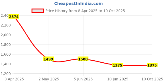 firstcry.com TRUFFLE COLLECTION Canvas Colour Blocked Converse Shoes - Red truffle collection Price History Graph from 8 Apr 2025 to 9 Oct 2025