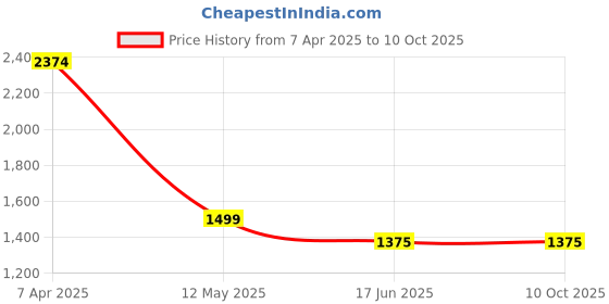 firstcry.com TRUFFLE COLLECTION Canvas Colour Blocked Converse Shoes - Red truffle collection Price History Graph from 7 Apr 2025 to 8 Oct 2025