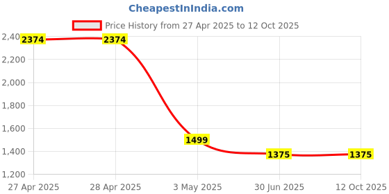 firstcry.com TRUFFLE COLLECTION Canvas Colour Blocked Converse Shoes - Red truffle collection Price History Graph from 27 Apr 2025 to 12 Oct 2025