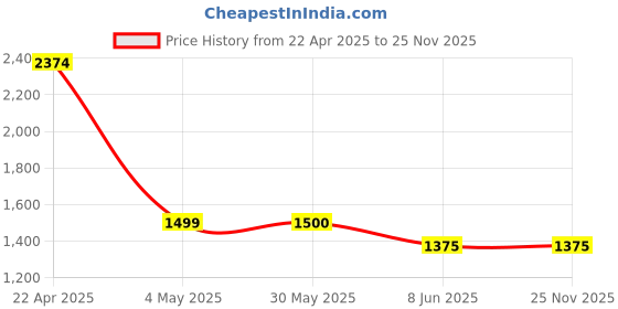 firstcry.com TRUFFLE COLLECTION Canvas Colour Blocked Converse Shoes - White truffle collection Price History Graph from 22 Apr 2025 to 24 Nov 2025
