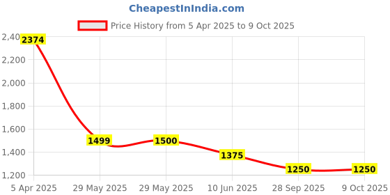 firstcry.com TRUFFLE COLLECTION Canvas Colour Blocked Sneakers - Black truffle collection Price History Graph from 5 Apr 2025 to 9 Oct 2025