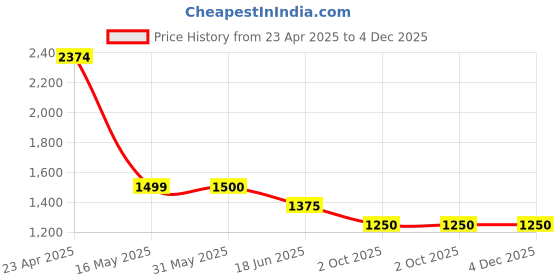 firstcry.com TRUFFLE COLLECTION Canvas Colour Blocked Sneakers - Black truffle collection Price History Graph from 23 Apr 2025 to 3 Dec 2025