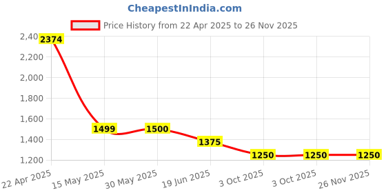 firstcry.com TRUFFLE COLLECTION Canvas Colour Blocked Sneakers - Black truffle collection Price History Graph from 22 Apr 2025 to 26 Nov 2025