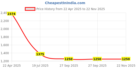 firstcry.com TRUFFLE COLLECTION Canvas Colour Blocked Sneakers - Red truffle collection Price History Graph from 22 Apr 2025 to 22 Nov 2025