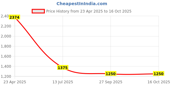 firstcry.com TRUFFLE COLLECTION Canvas Colour Blocked Sneakers - Red truffle collection Price History Graph from 23 Apr 2025 to 16 Oct 2025