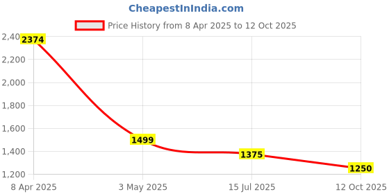 firstcry.com TRUFFLE COLLECTION Canvas Colour Blocked Sneakers - Red truffle collection Price History Graph from 8 Apr 2025 to 12 Oct 2025
