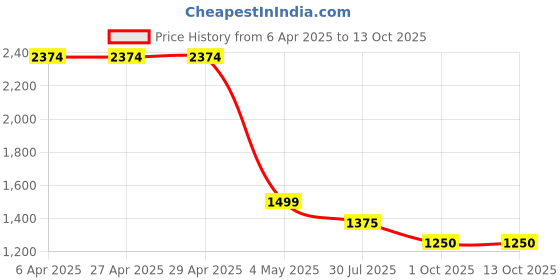firstcry.com TRUFFLE COLLECTION Canvas Colour Blocked Sneakers - Red truffle collection Price History Graph from 6 Apr 2025 to 13 Oct 2025