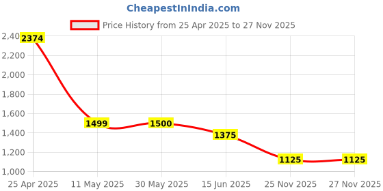 firstcry.com TRUFFLE COLLECTION Canvas Colour Blocked Sneakers - White truffle collection Price History Graph from 25 Apr 2025 to 27 Nov 2025