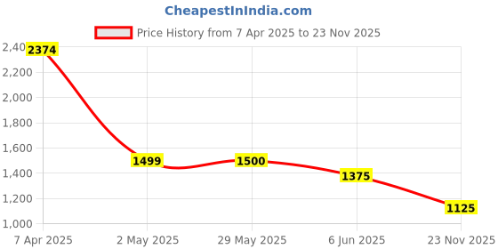 firstcry.com TRUFFLE COLLECTION Canvas Colour Blocked Sneakers - White truffle collection Price History Graph from 7 Apr 2025 to 23 Nov 2025