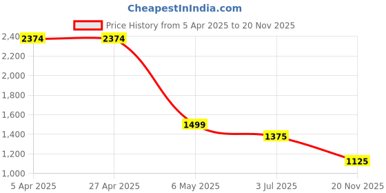 firstcry.com TRUFFLE COLLECTION Canvas Colour Blocked Sneakers - White truffle collection Price History Graph from 5 Apr 2025 to 20 Nov 2025