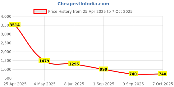 firstcry.com TRUFFLE COLLECTION Colour Blocked & Typography Designed With Velcro Closure Shoes - Black truffle collection Price History Graph from 25 Apr 2025 to 7 Oct 2025
