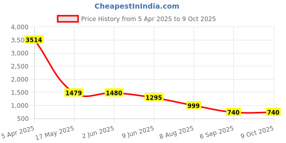 firstcry.com TRUFFLE COLLECTION Colour Blocked & Typography Designed With Velcro Closure Shoes - Black truffle collection Price History Graph from 5 Apr 2025 to 9 Oct 2025