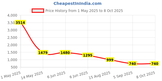 firstcry.com TRUFFLE COLLECTION Colour Blocked & Typography Designed With Velcro Closure Shoes - Black truffle collection Price History Graph from 1 May 2025 to 8 Oct 2025