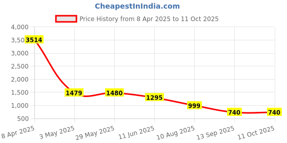 firstcry.com TRUFFLE COLLECTION Colour Blocked & Typography Designed With Velcro Closure Shoes - Black truffle collection Price History Graph from 8 Apr 2025 to 11 Oct 2025