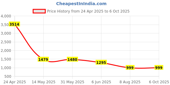 firstcry.com TRUFFLE COLLECTION Colour Blocked & Typography Designed With Velcro Closure Shoes - Khaki truffle collection Price History Graph from 24 Apr 2025 to 5 Oct 2025