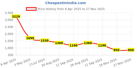 firstcry.com TRUFFLE COLLECTION Colour Blocked Ballerinas - Pink truffle collection Price History Graph from 8 Apr 2025 to 26 Nov 2025