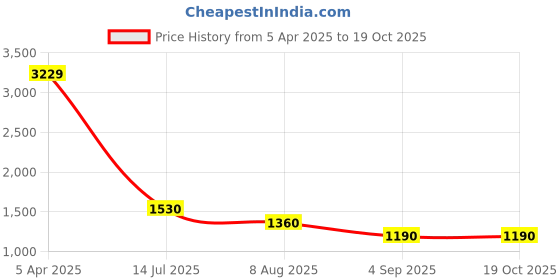 firstcry.com TRUFFLE COLLECTION Colour Blocked Ballerinas - Pink truffle collection Price History Graph from 5 Apr 2025 to 17 Oct 2025