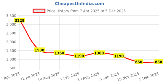 firstcry.com TRUFFLE COLLECTION Colour Blocked Ballerinas - Pink truffle collection Price History Graph from 7 Apr 2025 to 5 Dec 2025