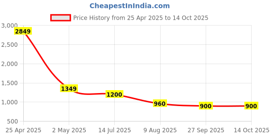 firstcry.com TRUFFLE COLLECTION Colour Blocked Shoes - White truffle collection Price History Graph from 25 Apr 2025 to 13 Oct 2025