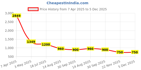 firstcry.com TRUFFLE COLLECTION Colour Blocked Shoes - White truffle collection Price History Graph from 7 Apr 2025 to 5 Dec 2025