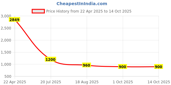 firstcry.com TRUFFLE COLLECTION Colour Blocked Shoes - White truffle collection Price History Graph from 22 Apr 2025 to 13 Oct 2025