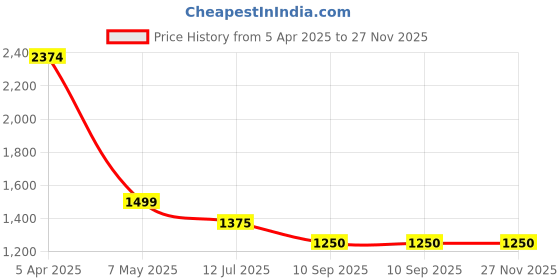 firstcry.com TRUFFLE COLLECTION Colour Blocked Velcro Closure Sneakers - Black & White truffle collection Price History Graph from 5 Apr 2025 to 27 Nov 2025