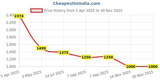 firstcry.com TRUFFLE COLLECTION Colour Blocked Velcro Closure Sneakers - Black & White truffle collection Price History Graph from 5 Apr 2025 to 30 Nov 2025