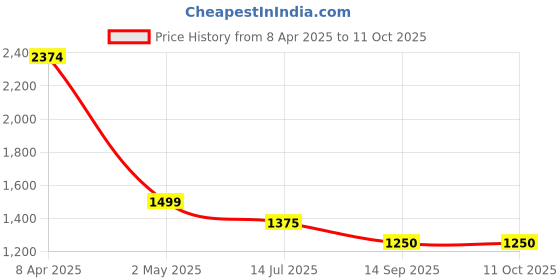 firstcry.com TRUFFLE COLLECTION Colour Blocked Velcro Closure Sneakers - Black & White truffle collection Price History Graph from 8 Apr 2025 to 10 Oct 2025