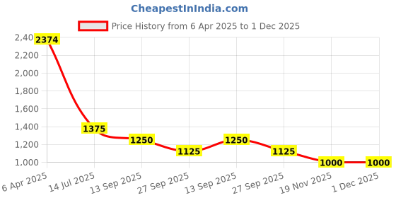 firstcry.com TRUFFLE COLLECTION Colour Blocked Velcro Closure Sneakers - Orange & White truffle collection Price History Graph from 6 Apr 2025 to 1 Dec 2025