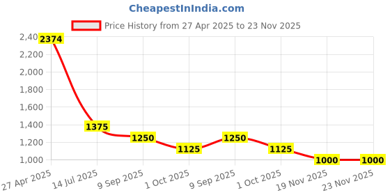 firstcry.com TRUFFLE COLLECTION Colour Blocked Velcro Closure Sneakers - Orange & White truffle collection Price History Graph from 27 Apr 2025 to 23 Nov 2025
