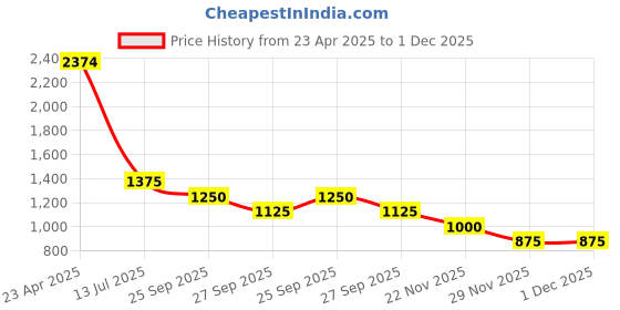 firstcry.com TRUFFLE COLLECTION Colour Blocked Velcro Closure Sneakers - Orange & White truffle collection Price History Graph from 23 Apr 2025 to 1 Dec 2025