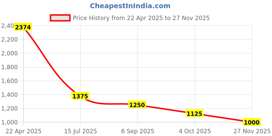firstcry.com TRUFFLE COLLECTION Colour Blocked Velcro Closure Sneakers - Orange & White truffle collection Price History Graph from 22 Apr 2025 to 27 Nov 2025