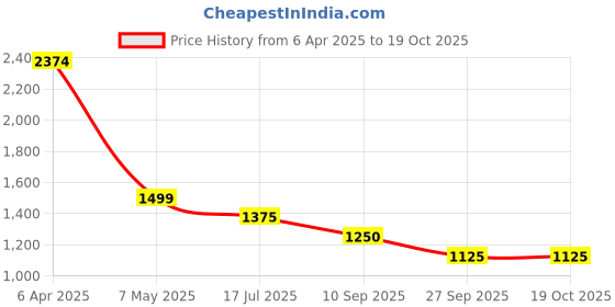firstcry.com TRUFFLE COLLECTION Colour Blocked Velcro Closure Sneakers - Pink & White truffle collection Price History Graph from 6 Apr 2025 to 18 Oct 2025