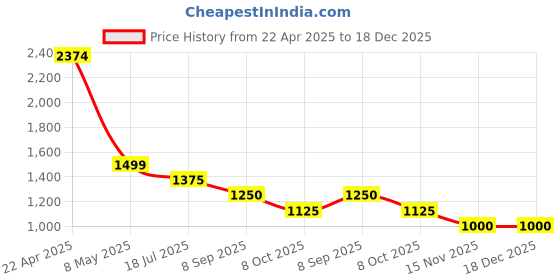 firstcry.com TRUFFLE COLLECTION Colour Blocked Velcro Closure Sneakers - Pink & White truffle collection Price History Graph from 22 Apr 2025 to 18 Dec 2025