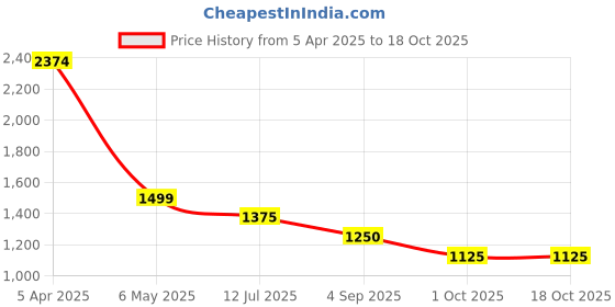 firstcry.com TRUFFLE COLLECTION Colour Blocked Velcro Closure Sneakers - Pink & White truffle collection Price History Graph from 5 Apr 2025 to 18 Oct 2025